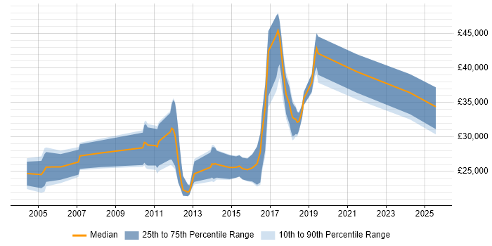 Salary distribution trend for Junior Developer job vacancies in Reigate
