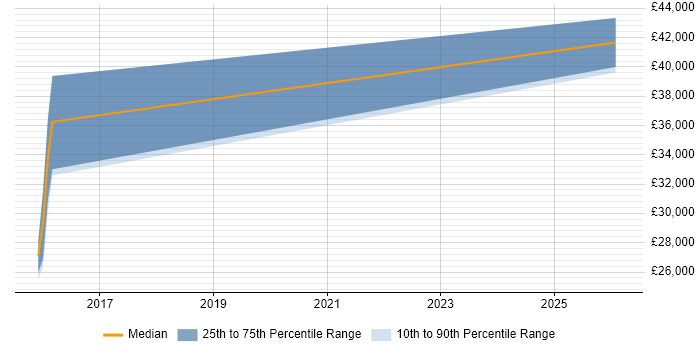 Salary distribution trend for Junior Digital Project Manager job vacancies in Reigate