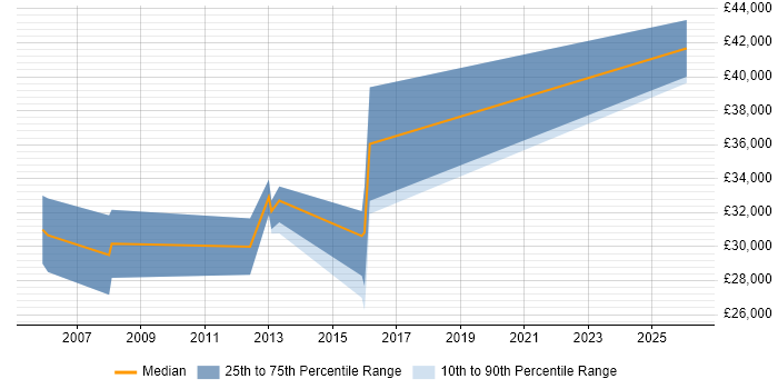Salary distribution trend for Junior Project Manager job vacancies in Reigate