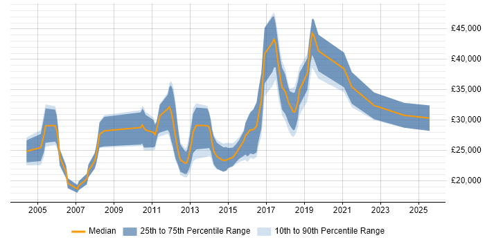 Salary distribution trend for Junior job vacancies in Reigate