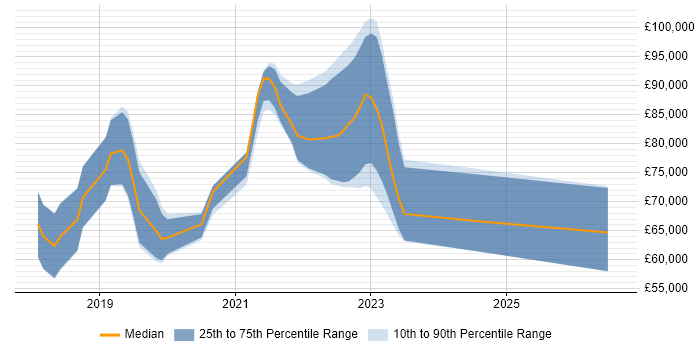 Salary distribution trend for jobs in Reigate citing Kubernetes