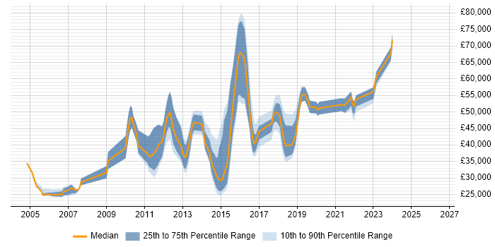 Salary distribution trend for jobs in Reigate citing LAN