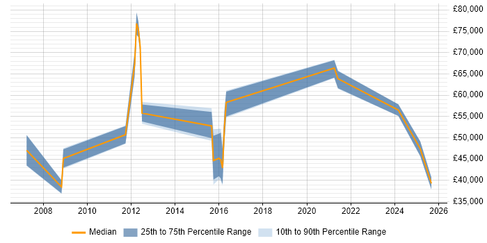Salary distribution trend for jobs in Reigate citing Law