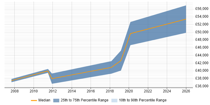 Salary distribution trend for jobs in Reigate citing Lead Generation