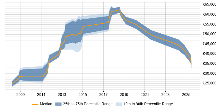 Salary distribution trend for jobs in Reigate citing Legal