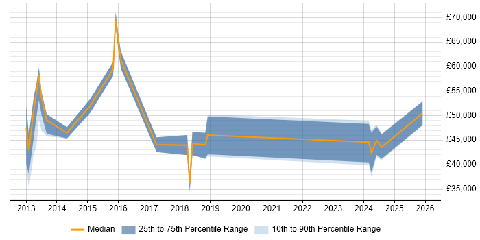 Salary distribution trend for jobs in Reigate citing Local Government