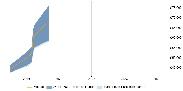 Salary distribution trend for jobs in Reigate citing Low Latency