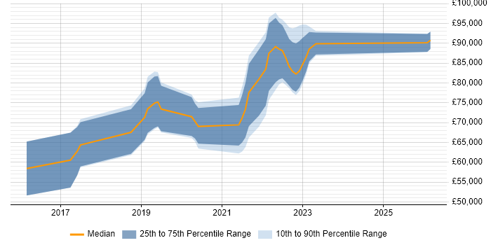 Salary distribution trend for jobs in Reigate citing Machine Learning