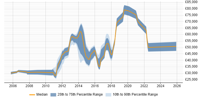Salary distribution trend for jobs in Reigate citing Management Information System