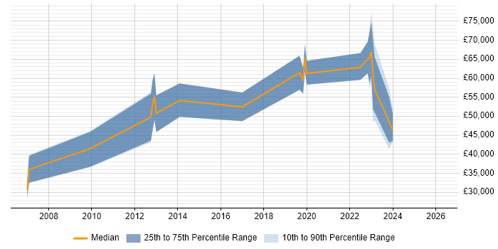Salary distribution trend for jobs in Reigate citing Manufacturing