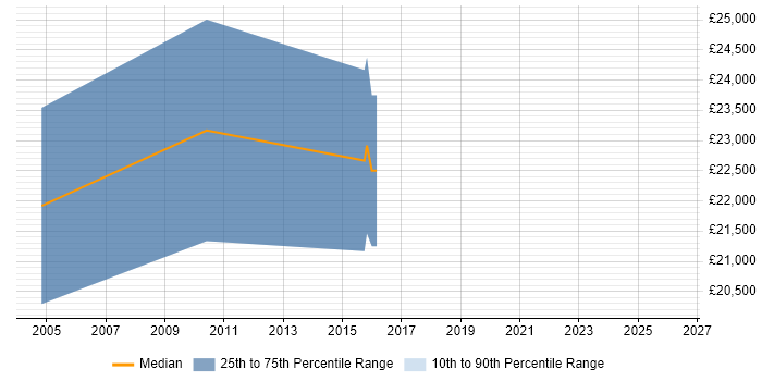 Salary distribution trend for Marketing Executive job vacancies in Reigate
