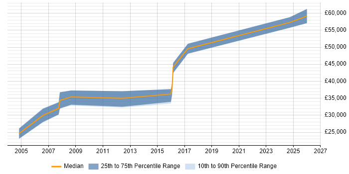 Salary distribution trend for jobs in Reigate citing Marketing Strategy