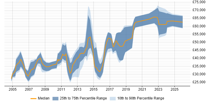 Salary distribution trend for jobs in Reigate citing Marketing