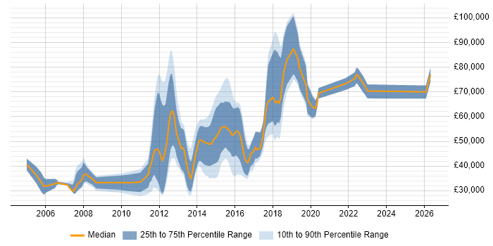 Salary distribution trend for jobs in Reigate citing Mathematics