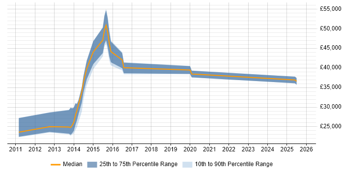 Salary distribution trend for jobs in Reigate citing MCSA