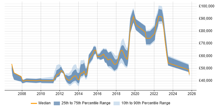 Salary distribution trend for jobs in Reigate citing Mentoring