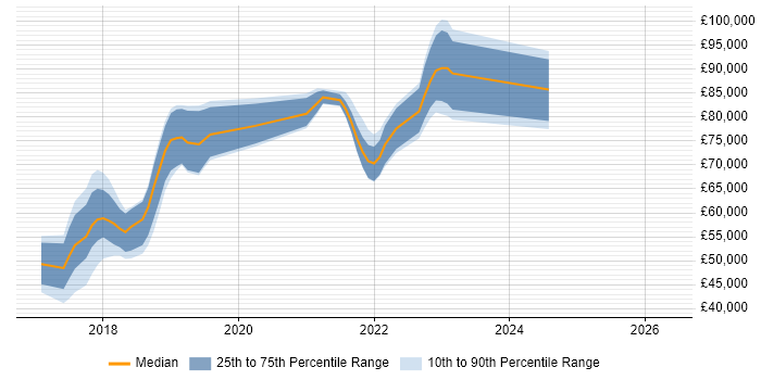 Salary distribution trend for jobs in Reigate citing Microservices
