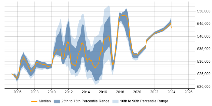 Salary distribution trend for jobs in Reigate citing Microsoft Exchange