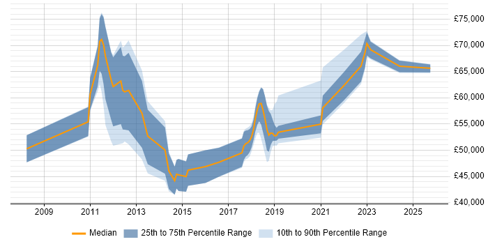 Salary distribution trend for jobs in Reigate citing Migration