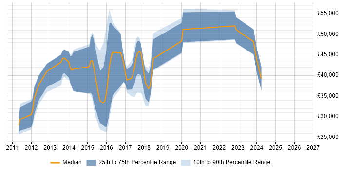 Salary distribution trend for jobs in Reigate citing Mobile App