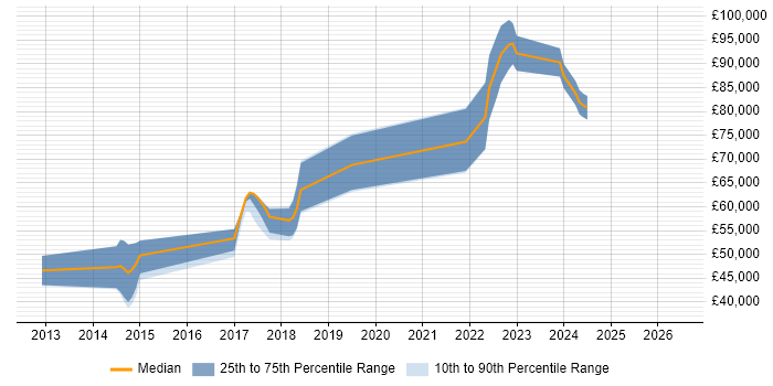 Salary distribution trend for jobs in Reigate citing MSBuild