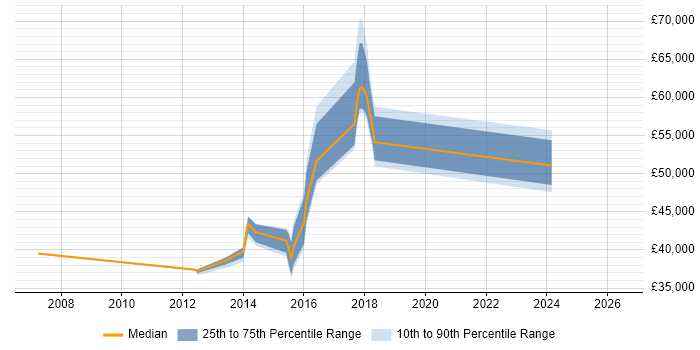 Salary distribution trend for jobs in Reigate citing Network Management