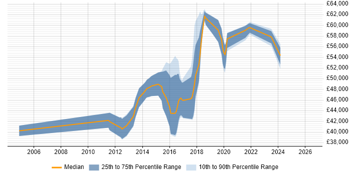 Salary distribution trend for jobs in Reigate citing Network Security