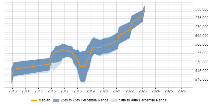 Salary distribution trend for jobs in Reigate citing Node.js