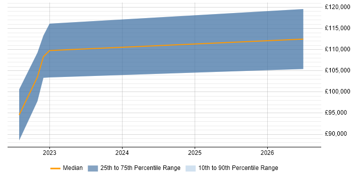 Salary distribution trend for jobs in Reigate citing Observability