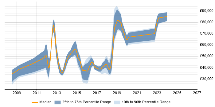 Salary distribution trend for jobs in Reigate citing OOP