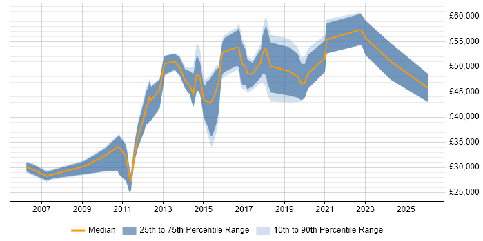 Salary distribution trend for jobs in Reigate citing Organisational Skills