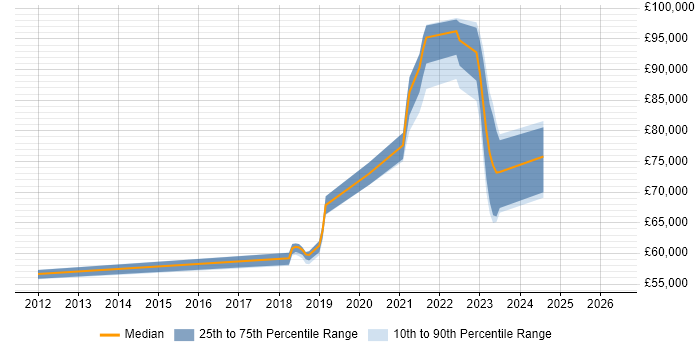 Salary distribution trend for jobs in Reigate citing PaaS