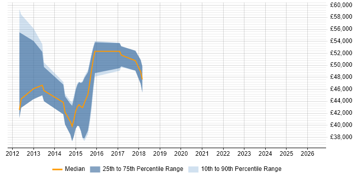 Salary distribution trend for jobs in Reigate citing Performance Analysis