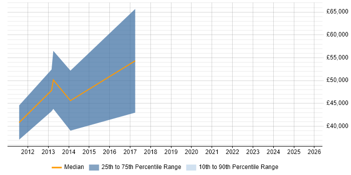 Salary distribution trend for jobs in Reigate citing PhD
