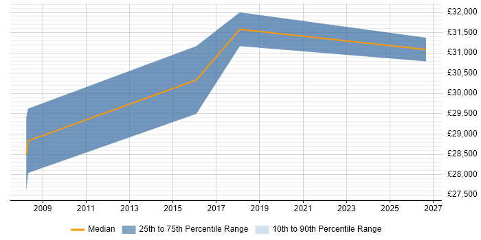 Salary distribution trend for jobs in Reigate citing Photography