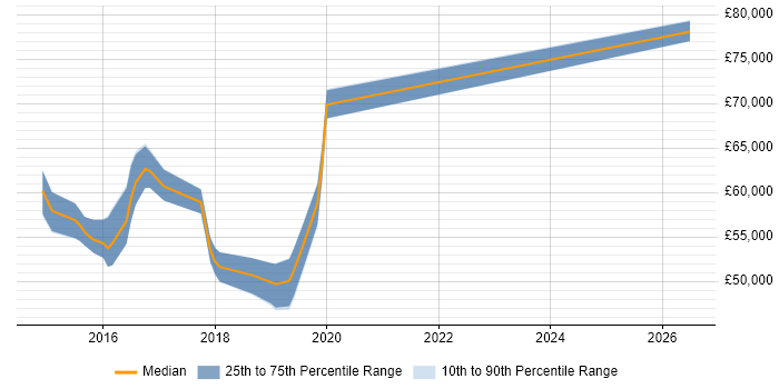 Salary distribution trend for Platform Engineer job vacancies in Reigate