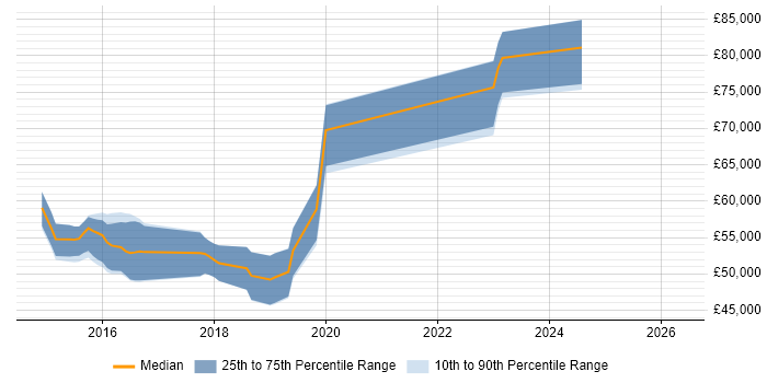 Salary distribution trend for jobs in Reigate citing Platform Engineering