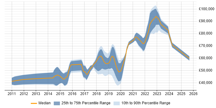 Salary distribution trend for jobs in Reigate citing PowerShell