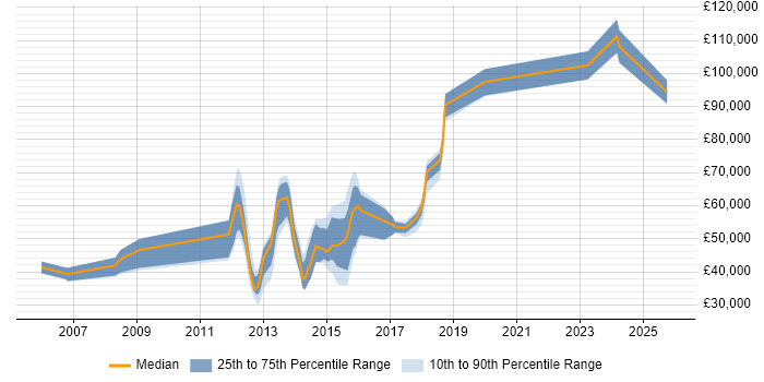 Salary distribution trend for jobs in Reigate citing Presales