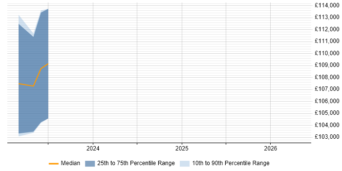 Salary distribution trend for Principal Architect job vacancies in Reigate