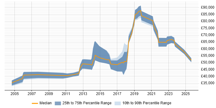 Salary distribution trend for jobs in Reigate citing Process Improvement