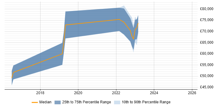 Salary distribution trend for Product Owner job vacancies in Reigate
