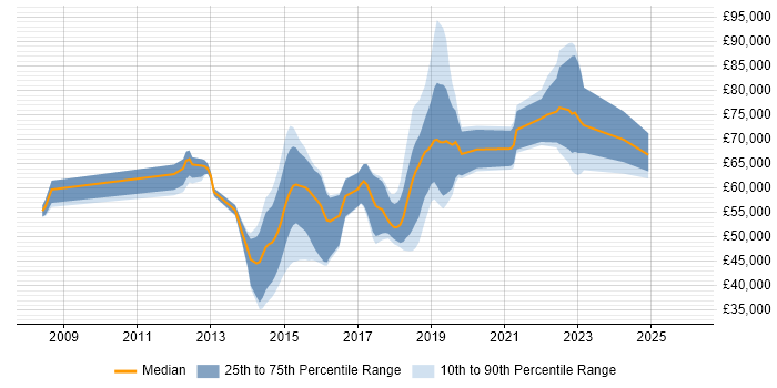 Salary distribution trend for jobs in Reigate citing Product Ownership