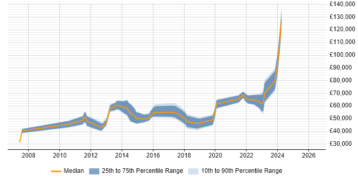 Salary distribution trend for jobs in Reigate citing Programme Management