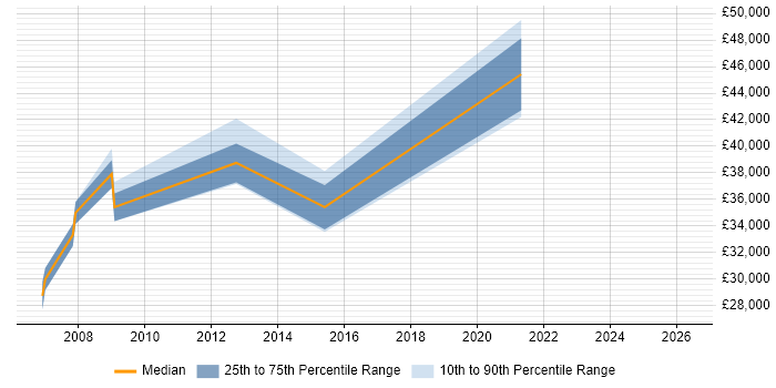 Salary distribution trend for jobs in Reigate citing Progress