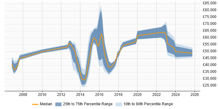 Salary distribution trend for jobs in Reigate citing Public Sector