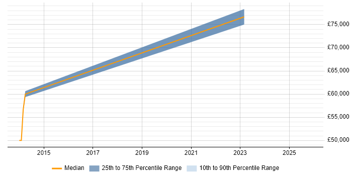 Salary distribution trend for Python Engineer job vacancies in Reigate