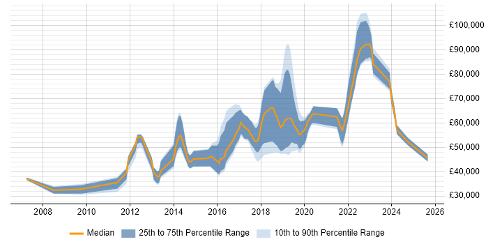 Salary distribution trend for jobs in Reigate citing Python Salary distribution trend for jobs in Reigate citing Python
