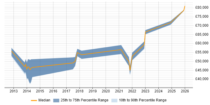 Salary distribution trend for QA Automation Engineer job vacancies in Reigate