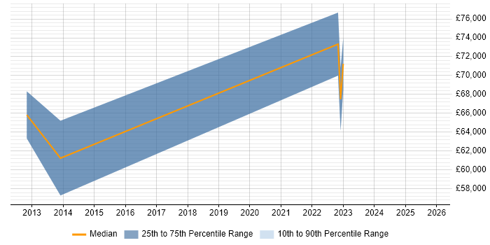 Salary distribution trend for jobs in Reigate citing QA Automation